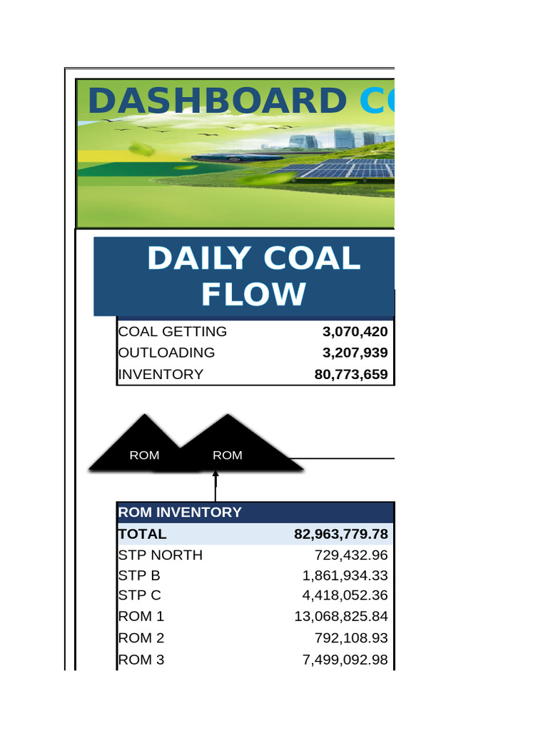 Daily Coal Inventory Report Summary | PDF | Coal Mining | Coal