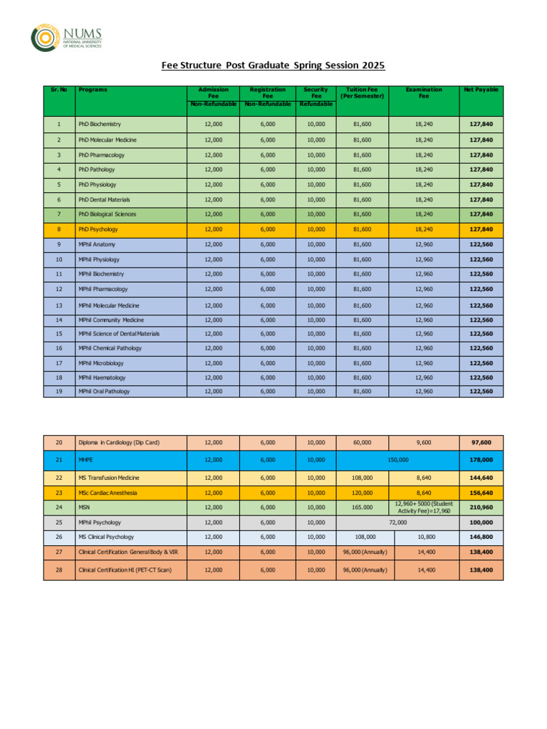 Postgraduate Fee Structure 2025 | PDF | Doctor Of Philosophy | Pathology