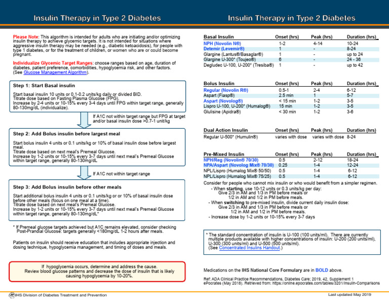Algorithm Insulin Therapy | PDF | Biotechnology Products | Diabetes