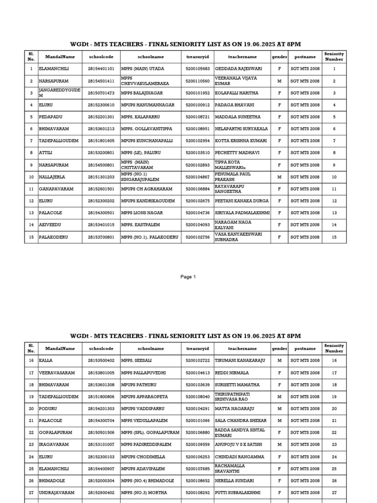 MTS Teachers Final Seniority List 2025 | PDF | Vishnu | Hindu Deities