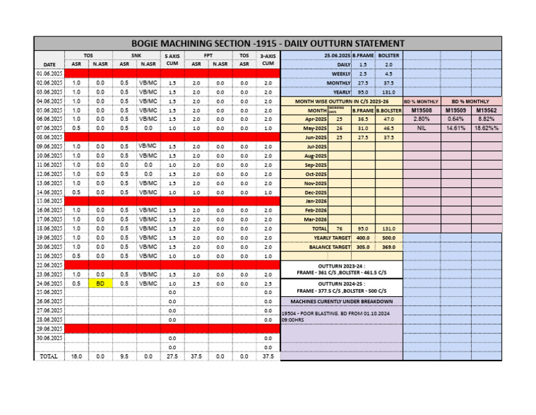 Daily Outturn Statement for Bogie Machining | PDF