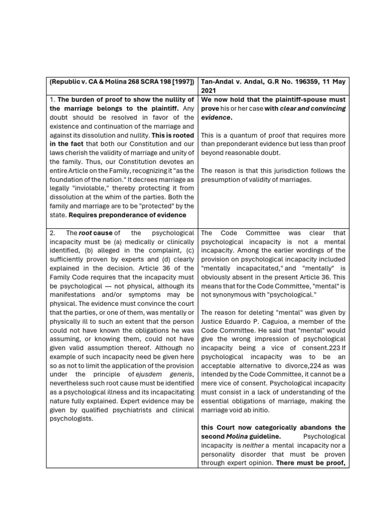 Psychological Incapacity in Marriage Law | PDF | Annulment | Burden Of ...