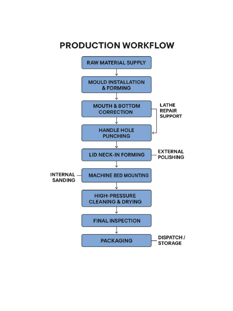 Production Flow | PDF