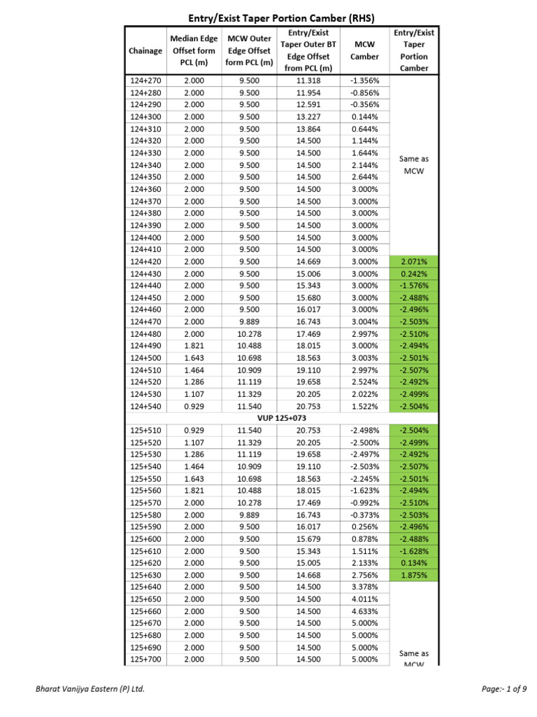 Taper Portion Camber Data Analysis | PDF