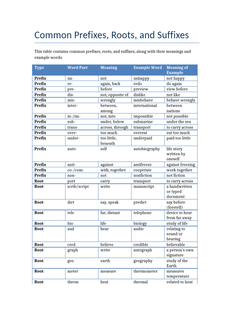 Common Prefixes, Roots, and Suffixes Guide | PDF