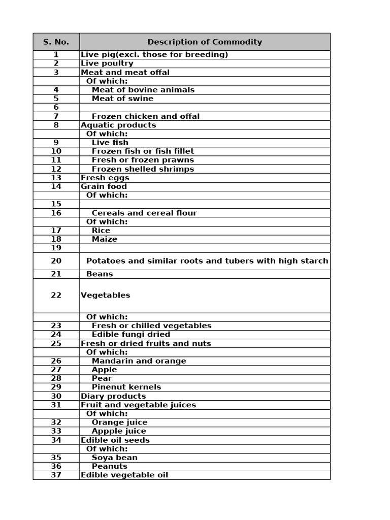 Comprehensive Commodity List Overview | PDF | Petroleum | Vegetables