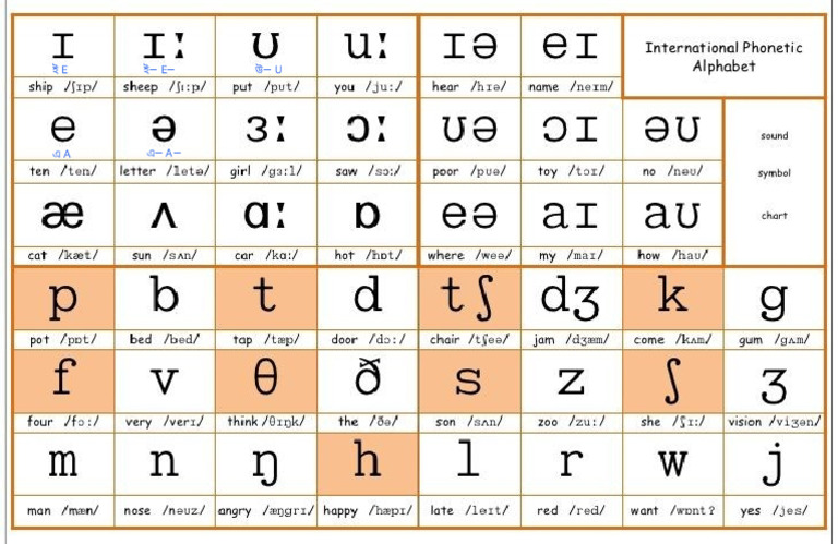 Phonemic Chart | PDF