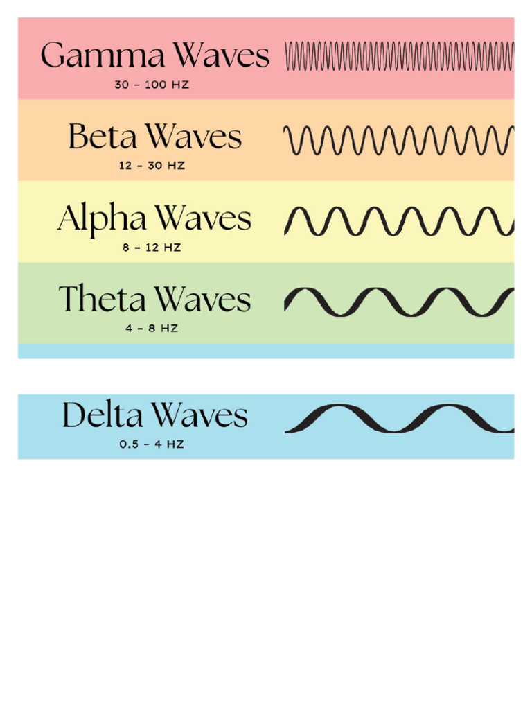 Brainwaves Frequencies Chart | PDF