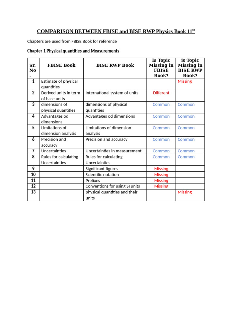 Comparison Between Fbise and Bise RWP Physics Book 11th | PDF