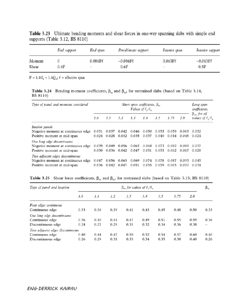 Additional Tables | PDF