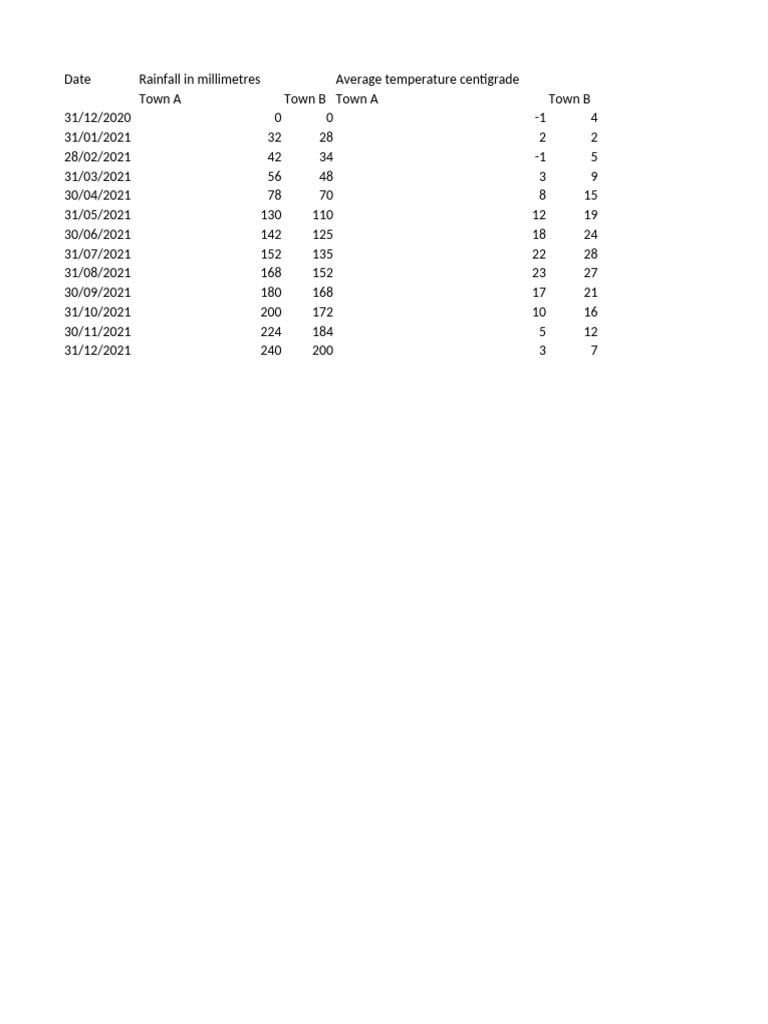 Monthly Rainfall and Temperature Data | PDF