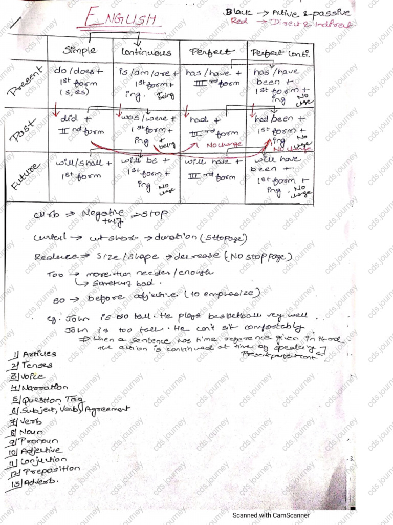 English Notes Cds | PDF