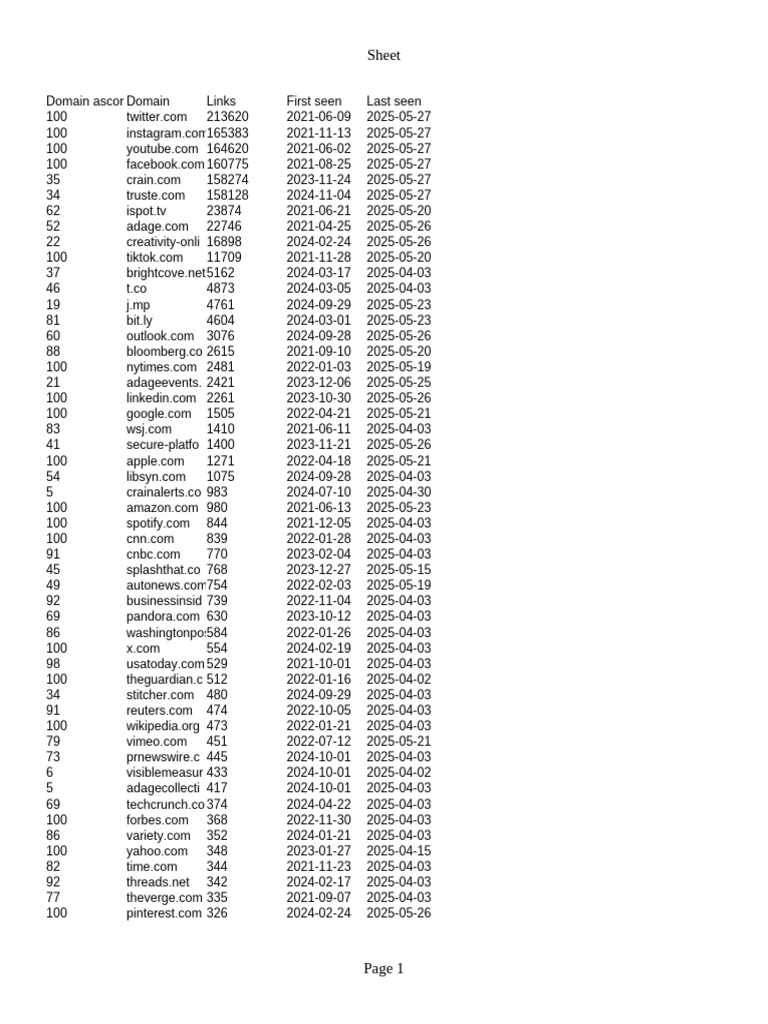 Social Media Domain Insights | PDF