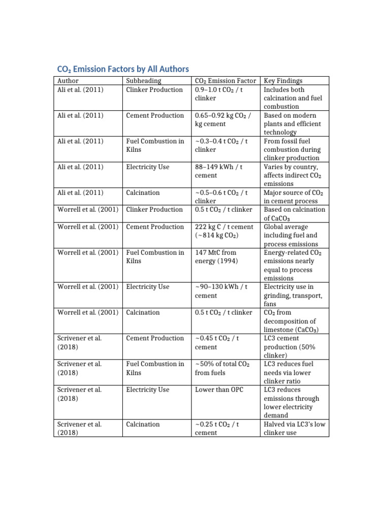 CO₂ Emission Factors in Cement Production | PDF | Cement | Materials