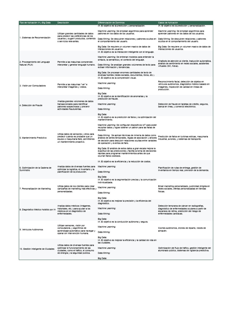 Aplicaciones de IA y Big Data en Sectores | PDF | Inteligencia ...