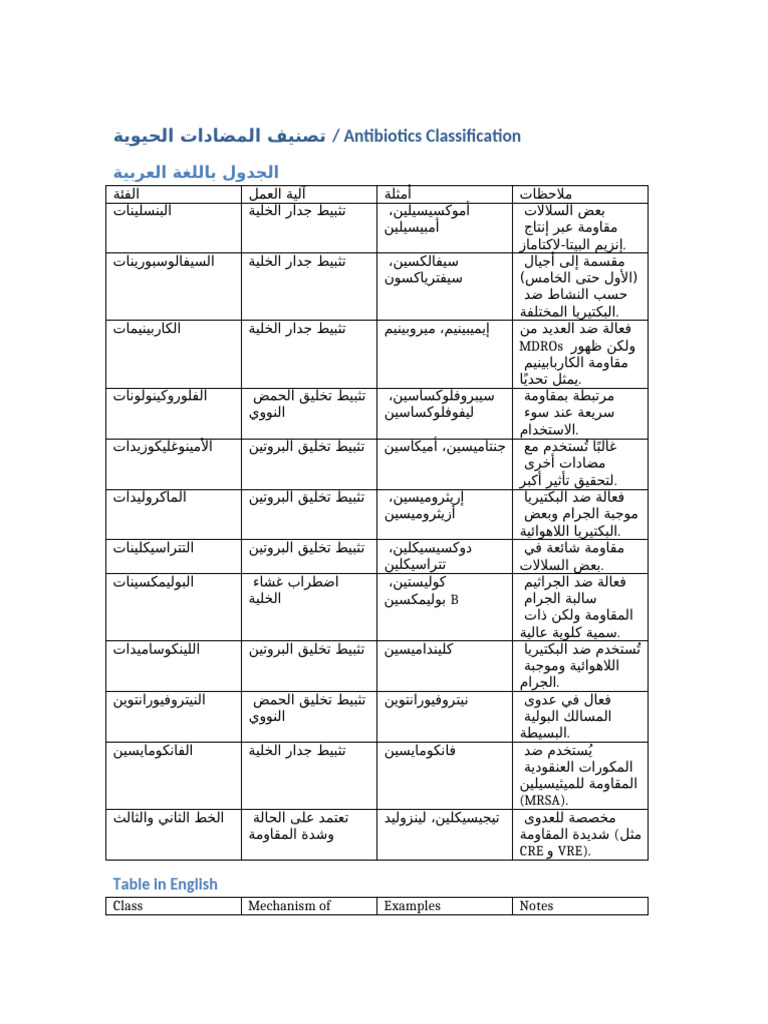 Antibiotics Classification | PDF