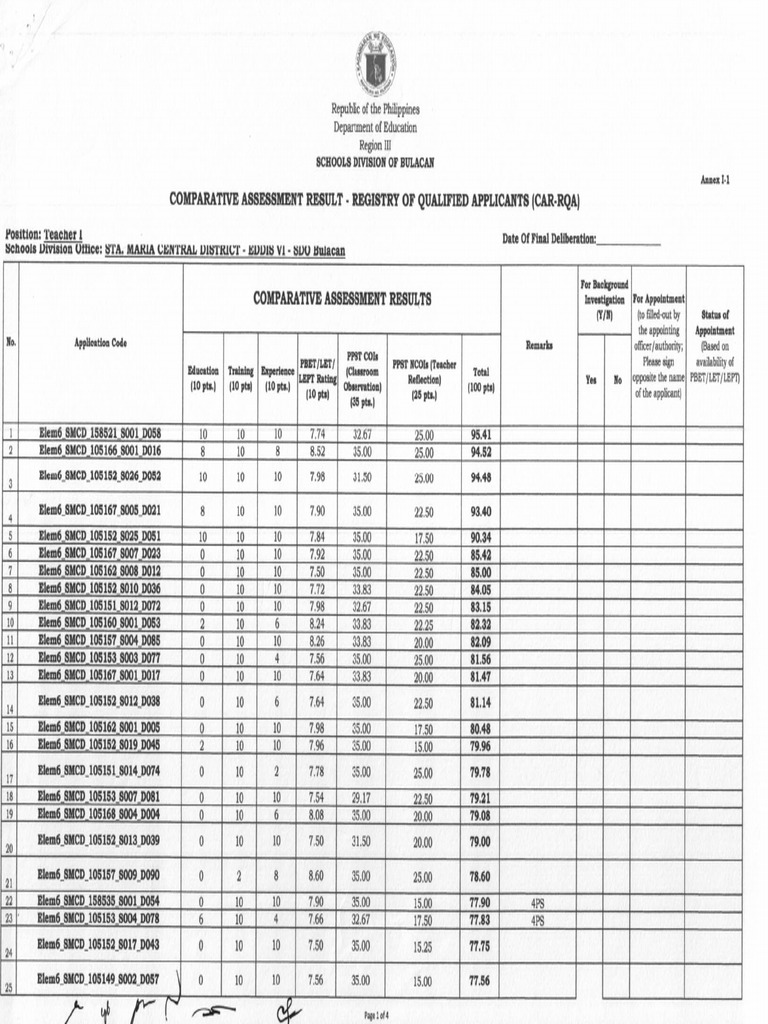 Bulacan Teacher I Assessment Results | PDF | Teaching | Educational ...