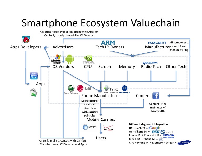 Smartphone Ecosystem Value Chain Analysis | PDF | Computers ...