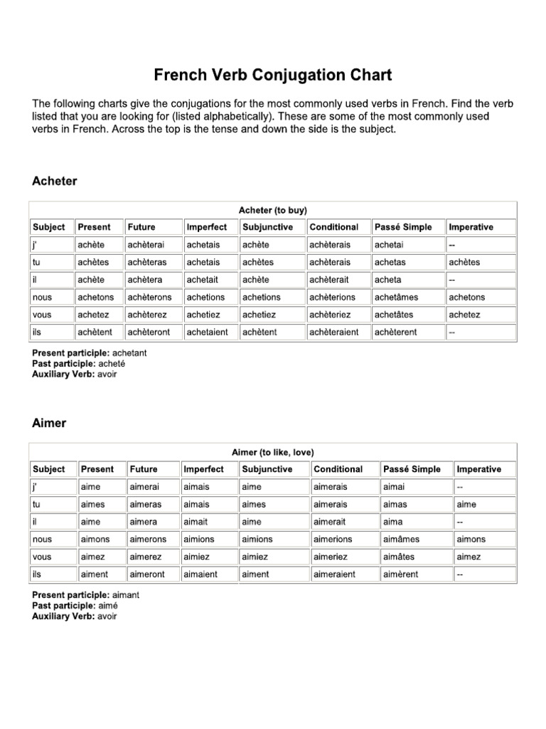 Conjugation Verb Sheet - All Levels | PDF