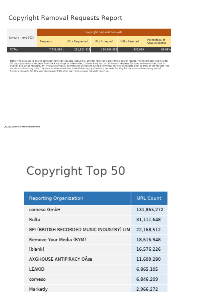 Copyright Removal Requests Report 2024 | PDF | Internet | Websites
