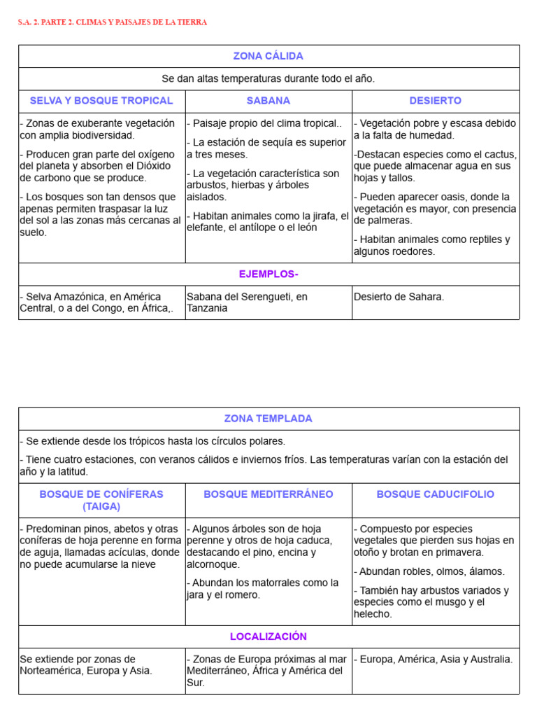 Esquemas Trabajo de Climas y Paisajes de La Tierra | PDF | Selva | Sabana