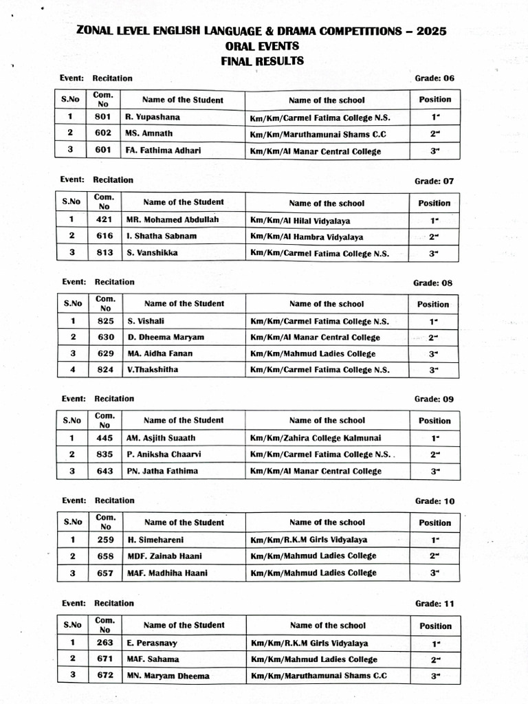 Zonal English Competitions Results 2025 | PDF