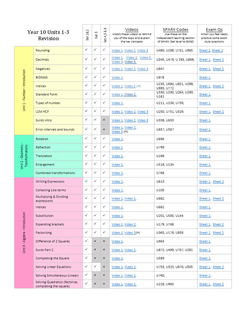 Year 10 Maths Revision Guide | PDF | Algebra | Equations