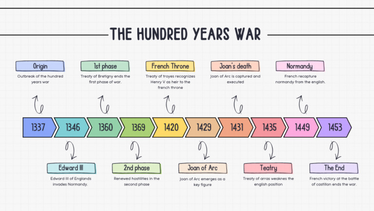 Timeline 100 Años | PDF