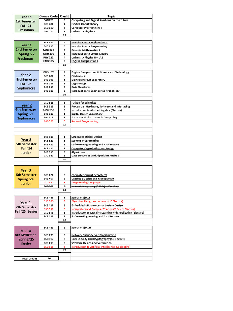B.sc. Software Engineering Course Plan | PDF | Electronic Engineering ...