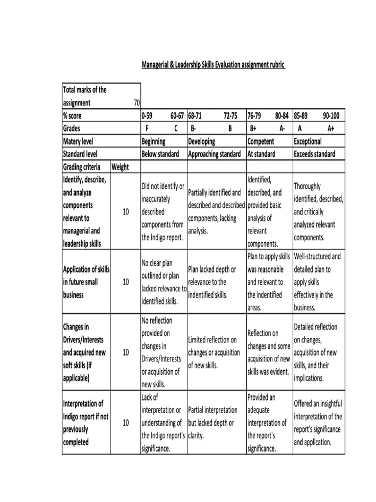 Rubric - Managerial & Leadership Skills Evaluation Based On Indigo ...