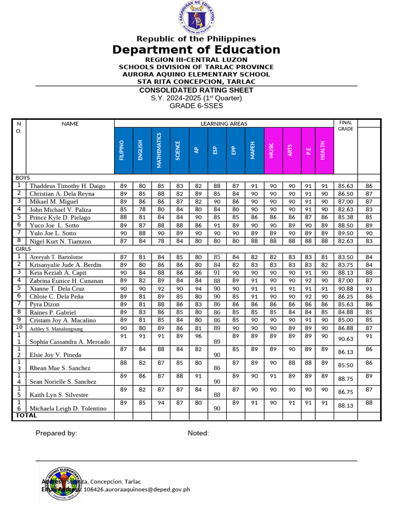 Consolidated Rating Sheet 2024 2025 | PDF | Government | Philippines