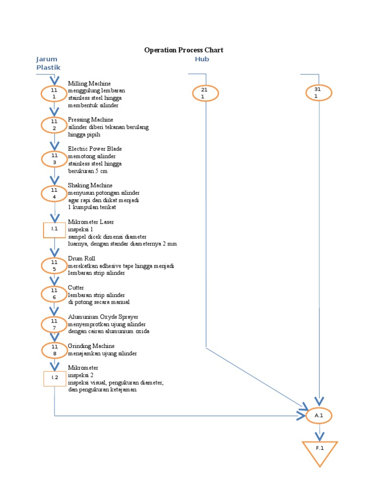Operation Process Chart: Jarum Hub Plastik | PDF