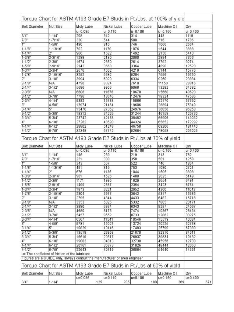 Torque Chart For Astm A193 Grade B7 Studs Pdf Nut Hardware Screw