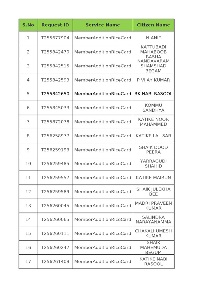 Member Addition Rice Card Requests | PDF
