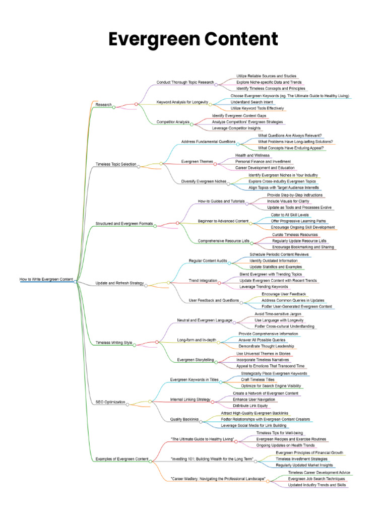 Evergreen Content Stratergy | PDF