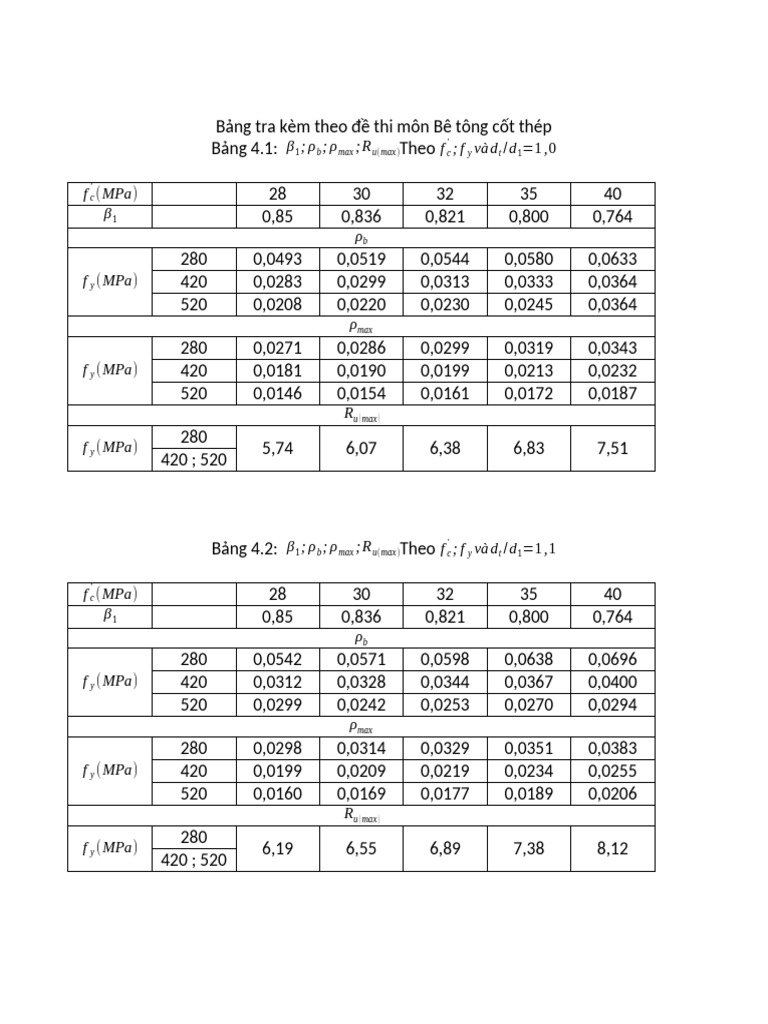 Bảng Tra Môn BTCT | PDF