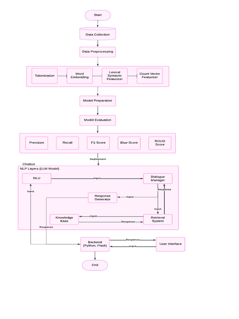 Chatbot Data Flow Diagram | PDF