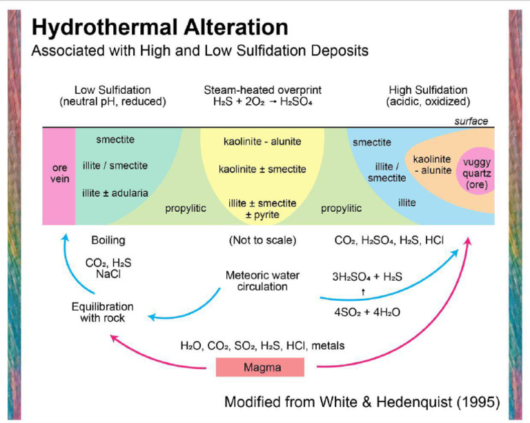 Hydrothermal Alteration | PDF