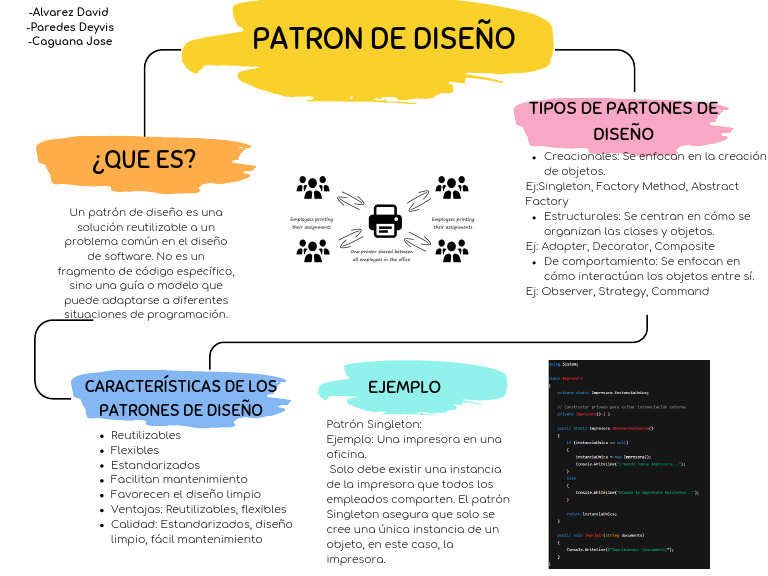 Patron de DIseño - Grupo 2A | PDF | Patrón de diseño de software ...