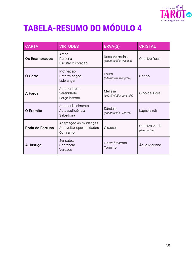 Tabela Resumo+Do+Modulo+4+ +Curso+de+Tarot+Com+Magia+Natural+ +Pri ...