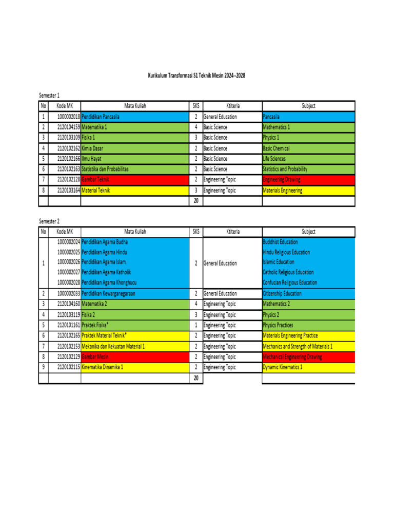 Kurikulum Transformasi S1 Teknik Mesin 2024 2028 | PDF | Fluid ...