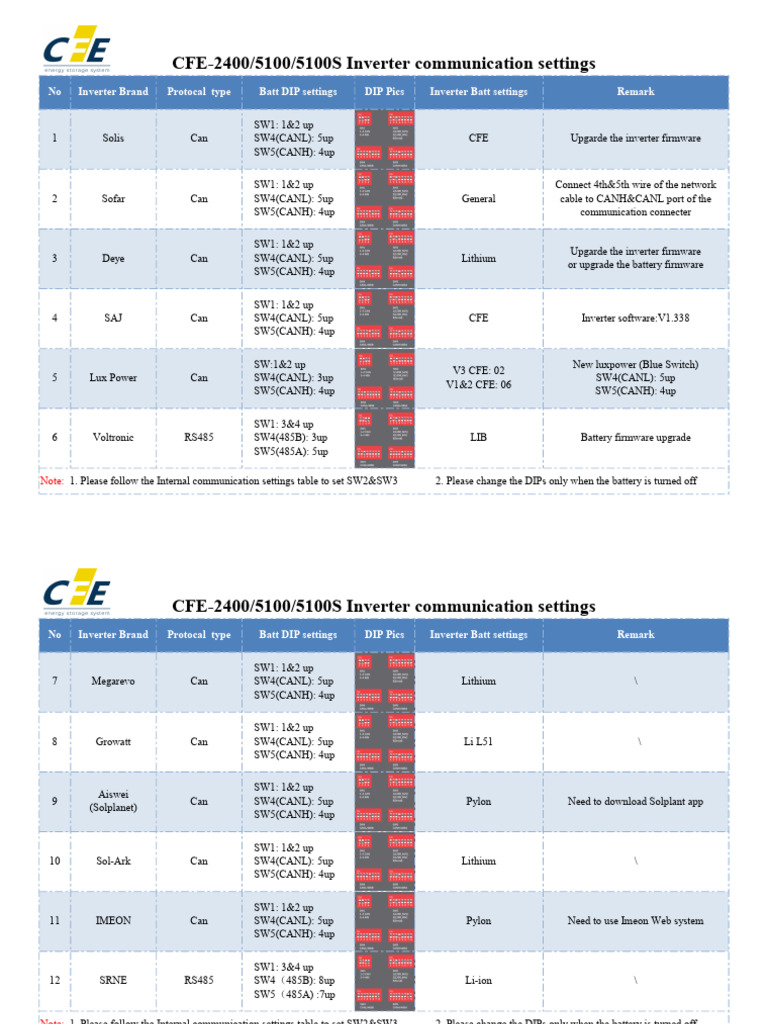CFE Inverter DIP Switch Settings Guide | PDF | Electricity | Electrical ...