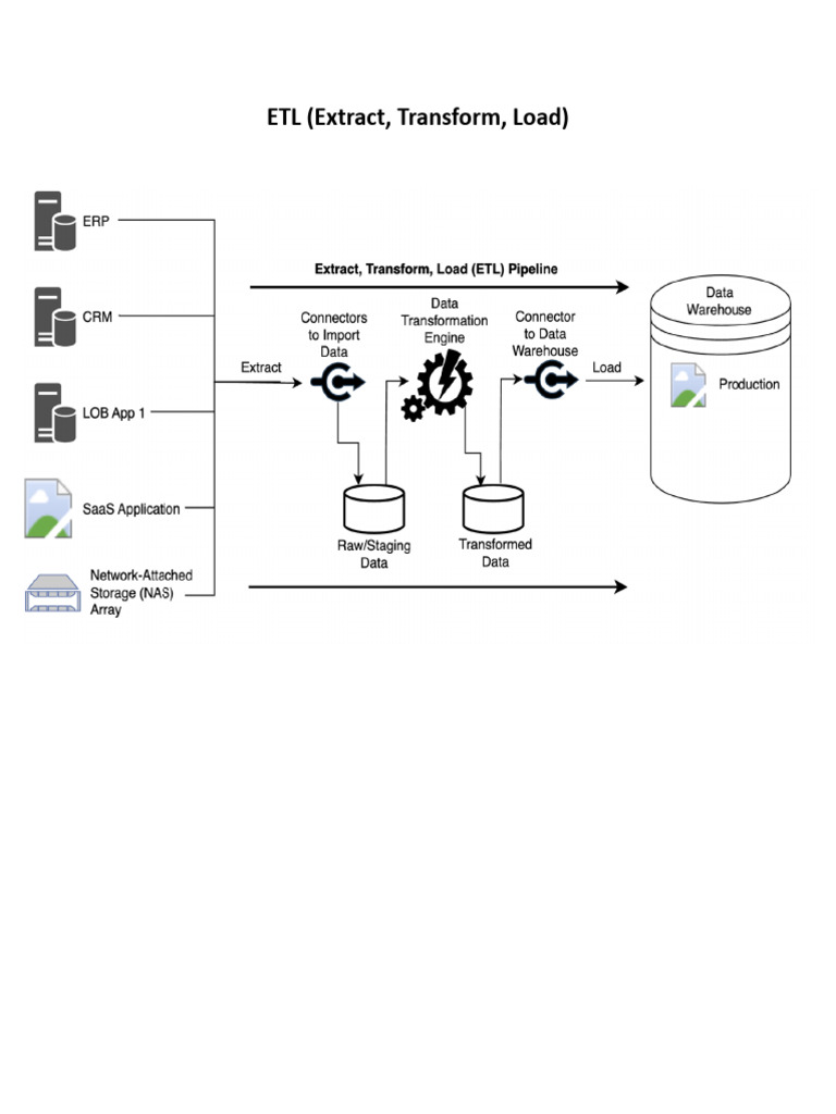 ETL Vs ELT | PDF