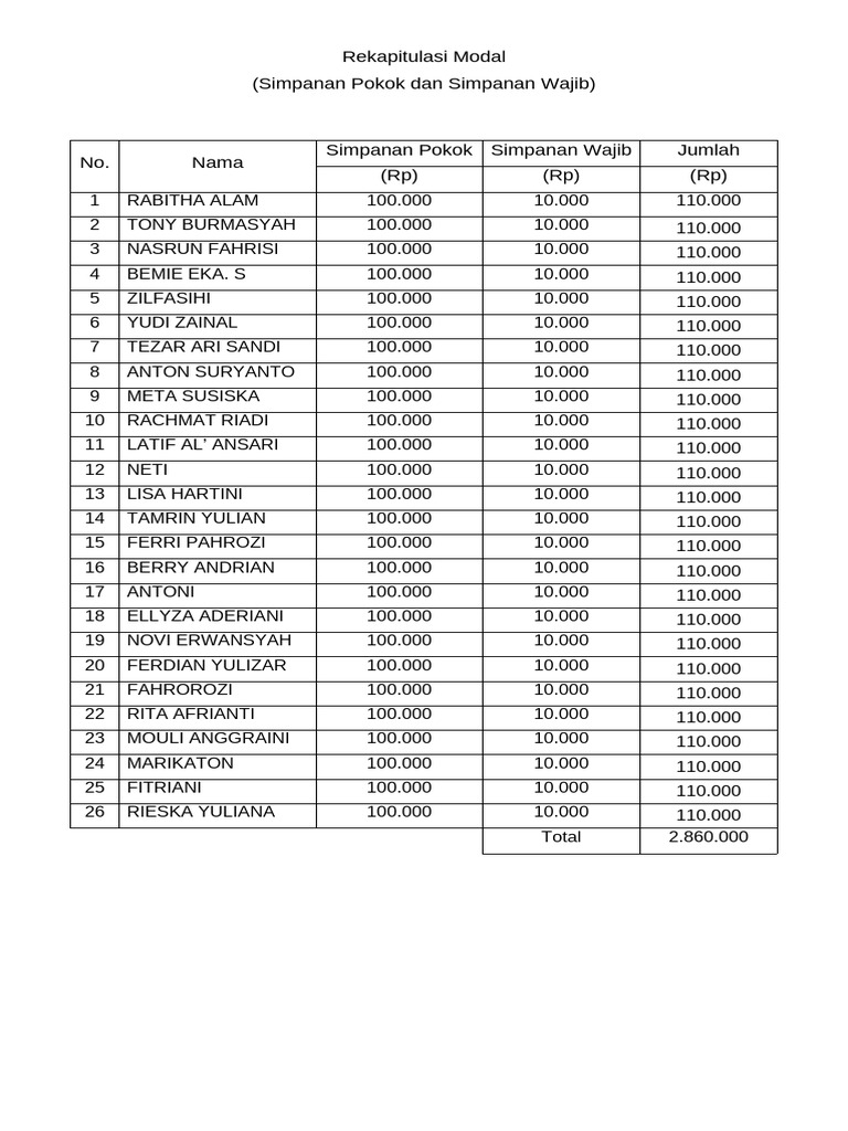 Rekapitulasi Modal Dan FT KTP Kelurahan Muara Enim | PDF