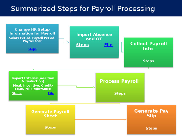 Payroll Processing Steps Overview | PDF