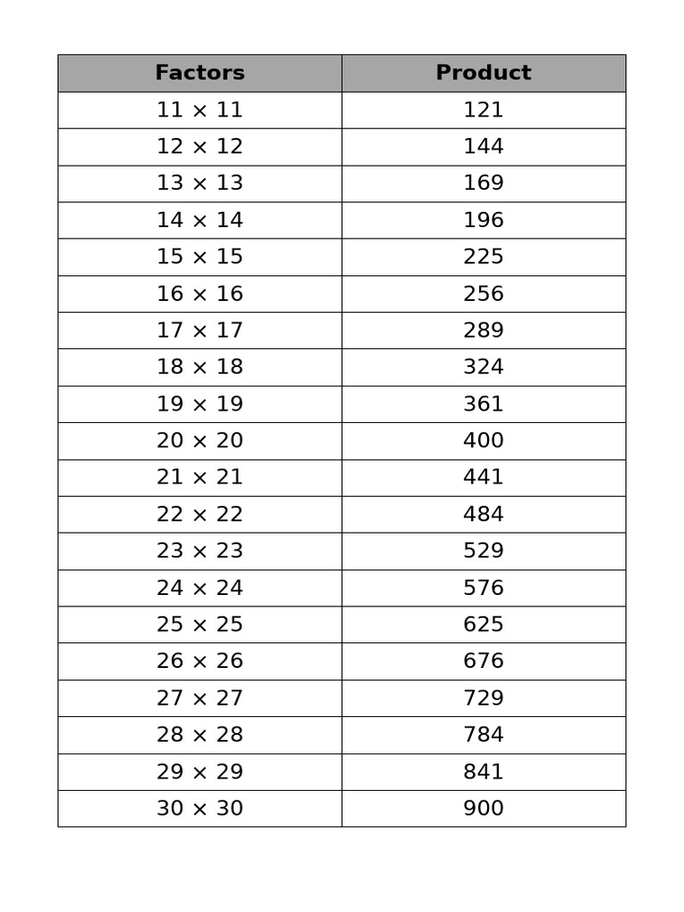 Square Numbers from 11 to 30 | PDF