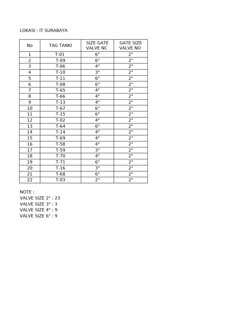 Valve Sizes and Locations Overview | PDF