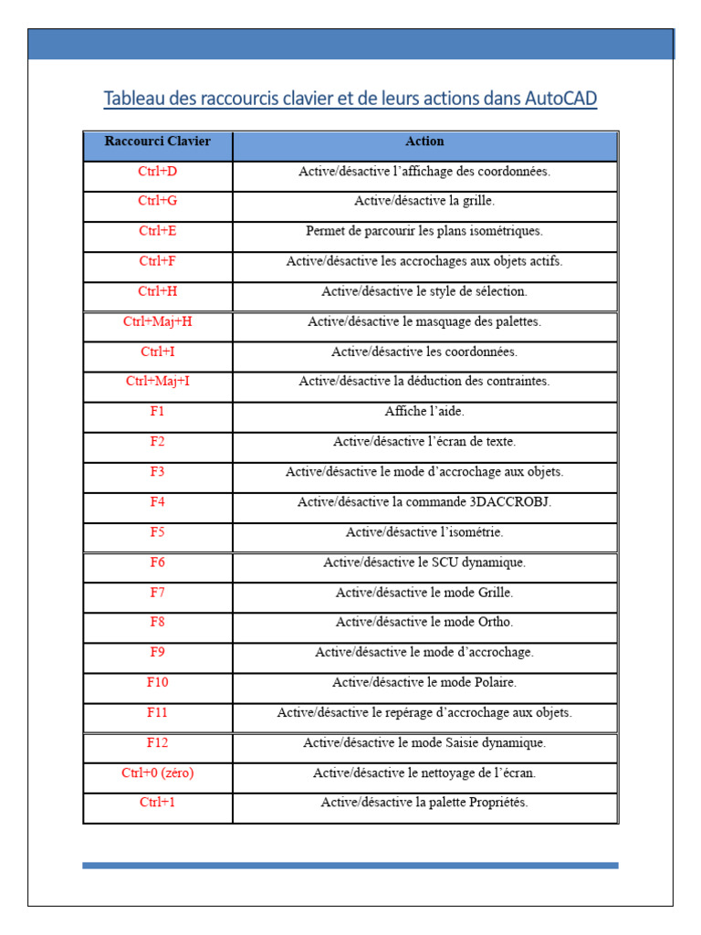 Raccourcis Clavier AutoCAD Essentiels | PDF | Cercle | Dessin