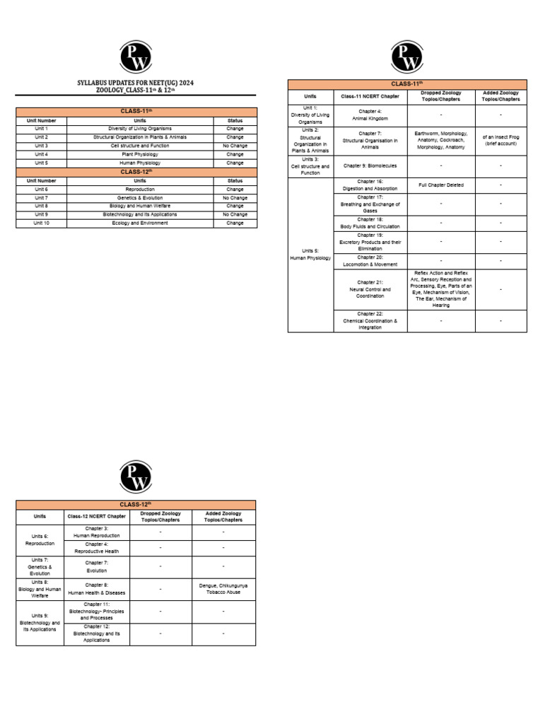NEET 2024 Zoology Syllabus Changes | PDF | Zoology | Physiology