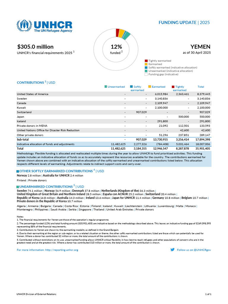 UNHCR Yemen Funding Update 2025 | PDF | United Nations High ...